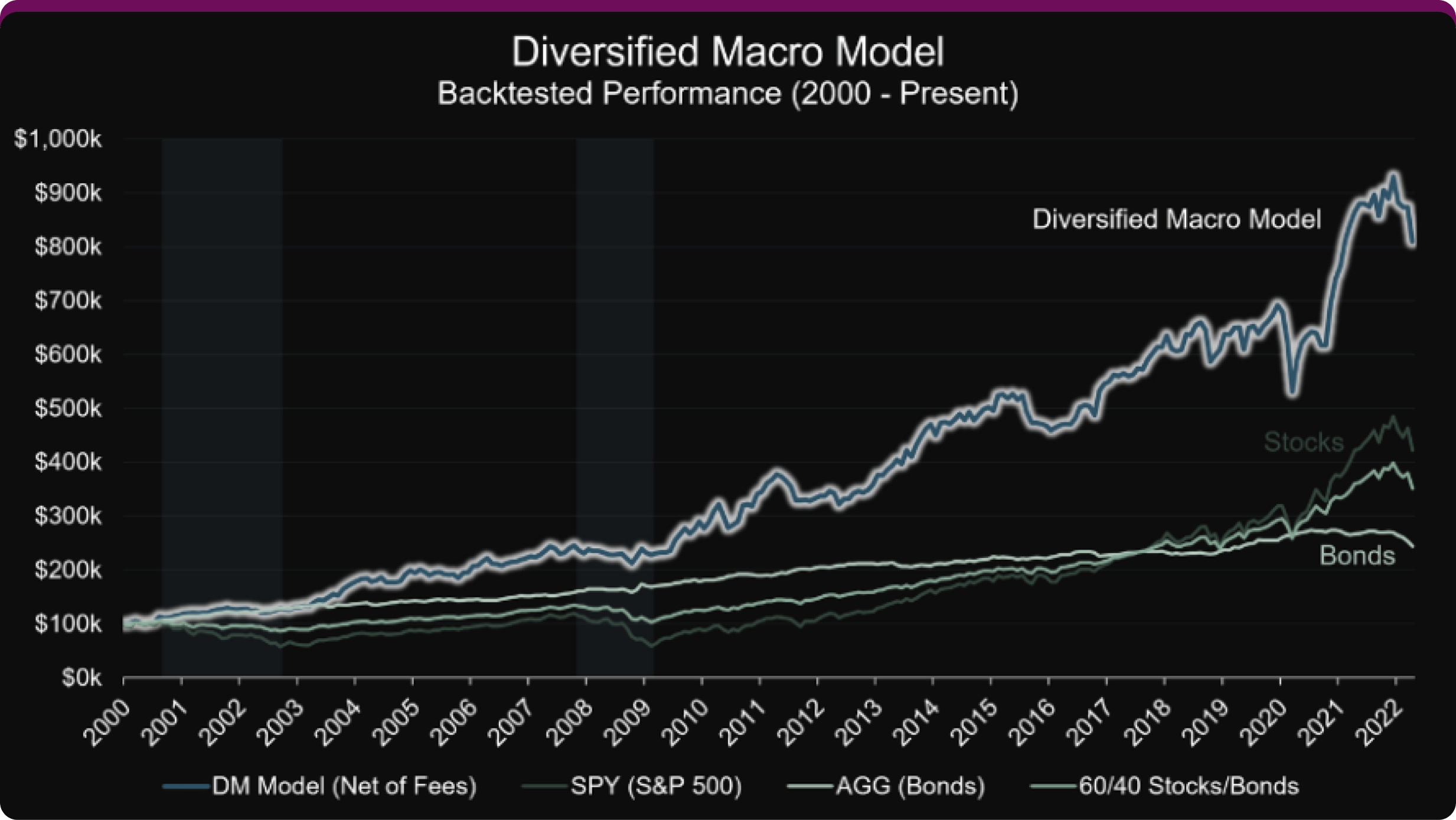 Diversified Macro Model